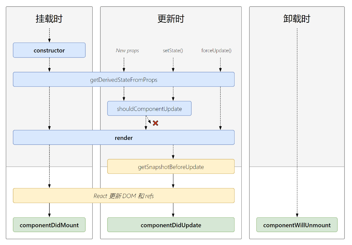 新生命周期