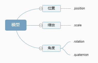 模型属性