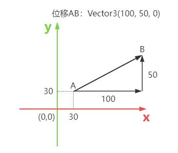 向量位移