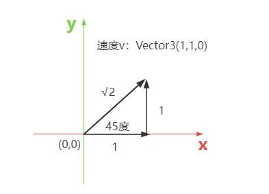 向量速度